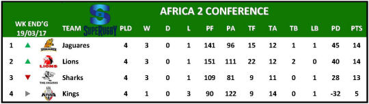 Super Rugby Table Week 4 Africa 2